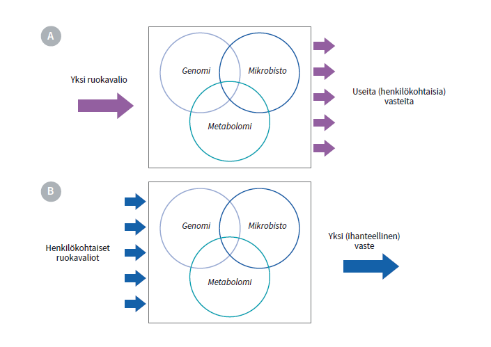 Henkilökohtaisen ravitsemuksen periaate. Osa A: ihmisen geenit, mikrobisto ja metabolomi (aineenvaihduntaprofiili) johtavat siihen, että sama ruokavalio aiheuttaa erilaisia vasteita. Osa B: Jos osaamme laatia näiden ominaisuuksien perusteella henkilökohtaisia ruokavalioita, yhden ihanteellisen vasteen saavuttaminen voi olla ainakin teoriassa mahdollista.