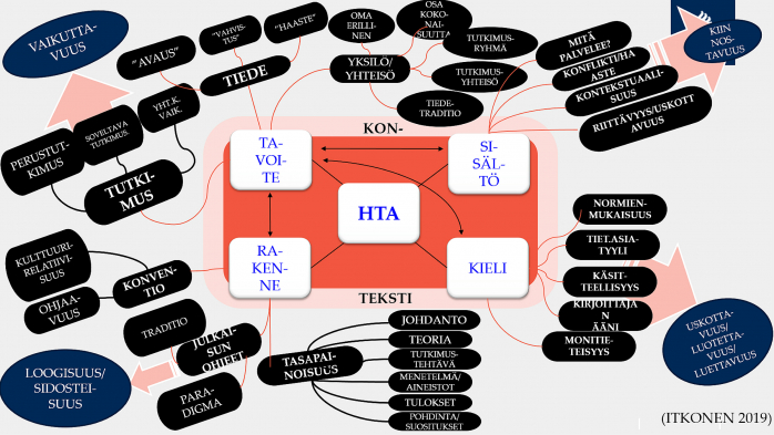 Kaaviokuvan hyvän tutkimusartikkelin kirjoittamisprosessista.