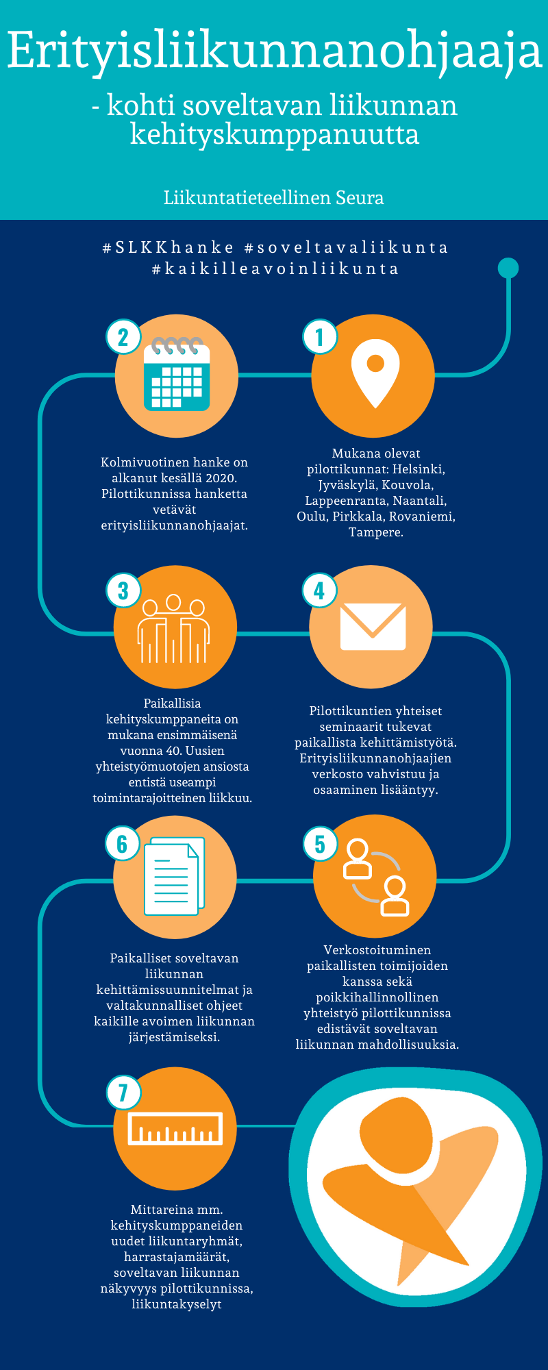 Infograafi SLKK-hankkeesta